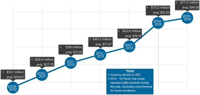 Chart depicting Total Raised, Number of Donations, and Average Donation for 2009–2015 Fundraising Cycles, for FY1516 Fundraising Report