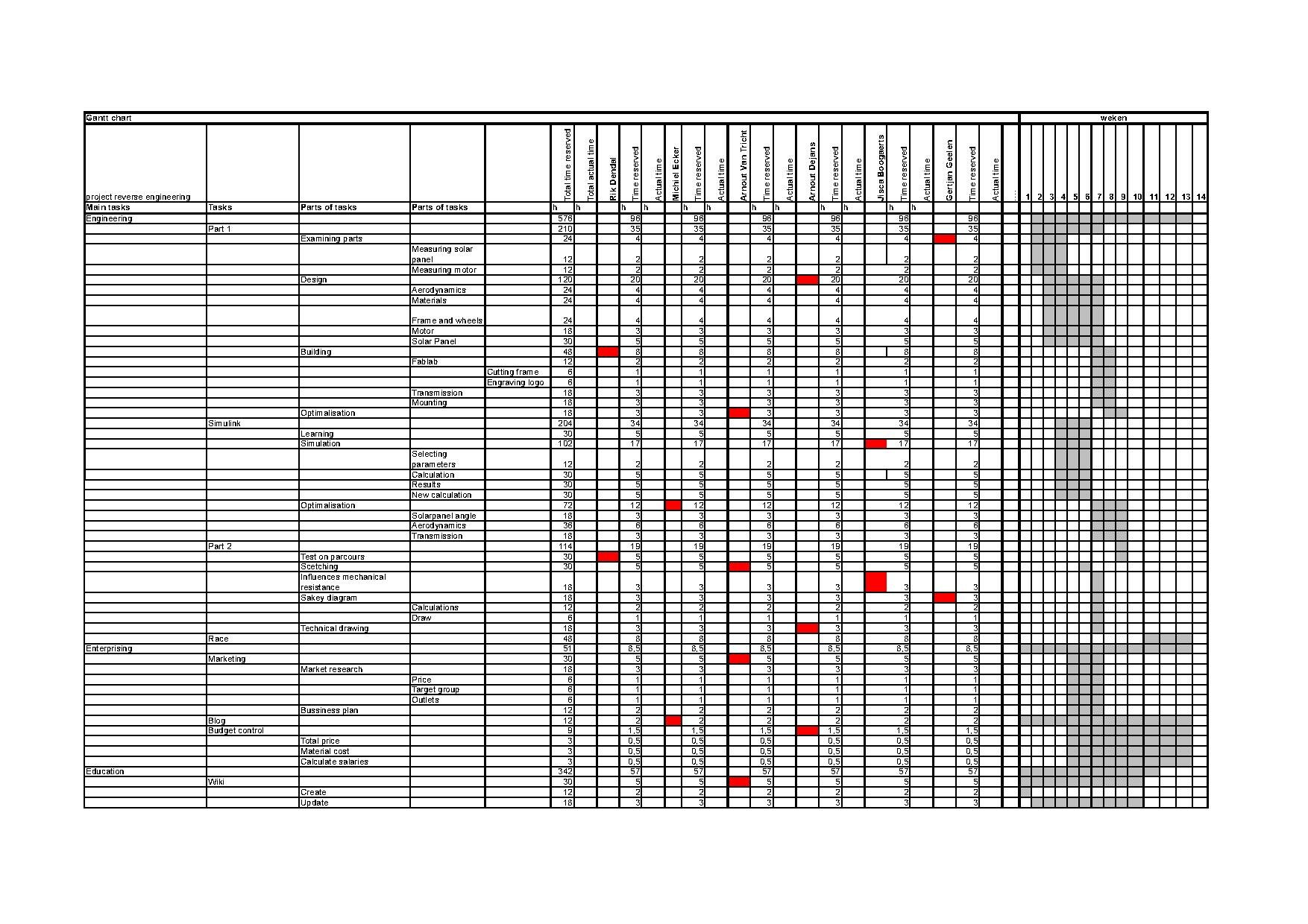 The Gantt-Chart