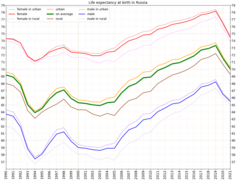 Detailed data about male and female longevity in urban and rural