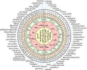 Melakarta is a javascript:void(0)collection of fundamental ragas...