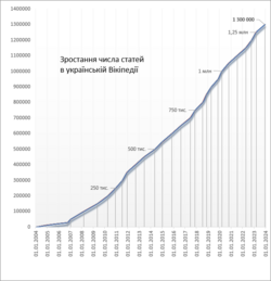 Зростання кількості статей в українській Вікіпедії