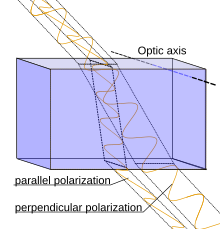 Incoming light in the perpendicular (s) polarization sees a different effective index of refraction than light in the parallel (p) polarization, and is thus refracted at a different angle.