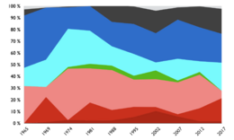 Un diagramme montrant l’évolution des pourcentages des suffrages exprimés obtenus par chaque courant politique au premier tour de chaque élection présidentielle de 1965 à 2007. On peut notamment observer une diminution de l’influence des centristes et une hausse de celle de l’extrême-droite, même si ces deux tendances ont été nuancées lors de l’élection de 2007.