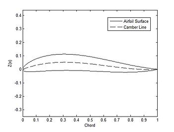 An airfoil with reflex camber. Reflex camber line.jpg