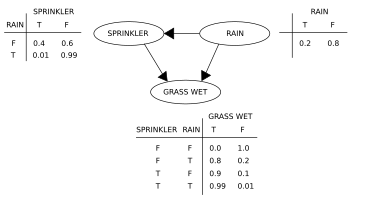 A simple Bayesian network, with the associated conditional probability tables SimpleBayesNet.svg