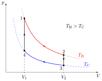 An example of a cycle of idealized thermodynamic processes which make up the Stirling cycle Stirling cycle pV.svg