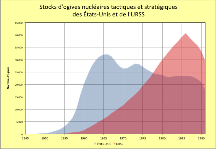 Fichier:Stocks d'ogives nucléaires des États-Unis et de l'URSS.tiff