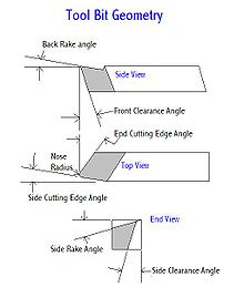 Lathe Turning Tool Nomenclature