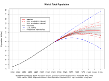 High, medium, and low projections of the future human world population World Population Prospects.svg