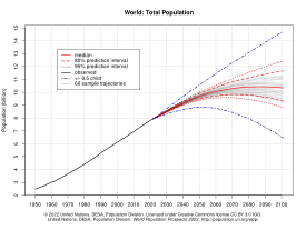 2. World population prospects, 2022 projection World Population Prospects.svg