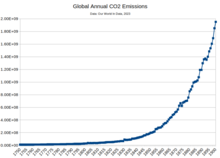 The effect of industrialisation is also shown by rising levels of CO2 emissions. Yearly CO2 Emissions from 1750 to 1900.png