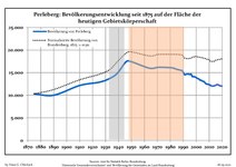 Évolution de la population dans les limites actuelles (2013) Ligne bleue: Population -- Ligne pointillé: Comparaison avec le développement de Brandebourg Fond gris: Période du régime nazie -- Fond rouge: Période du régime communiste