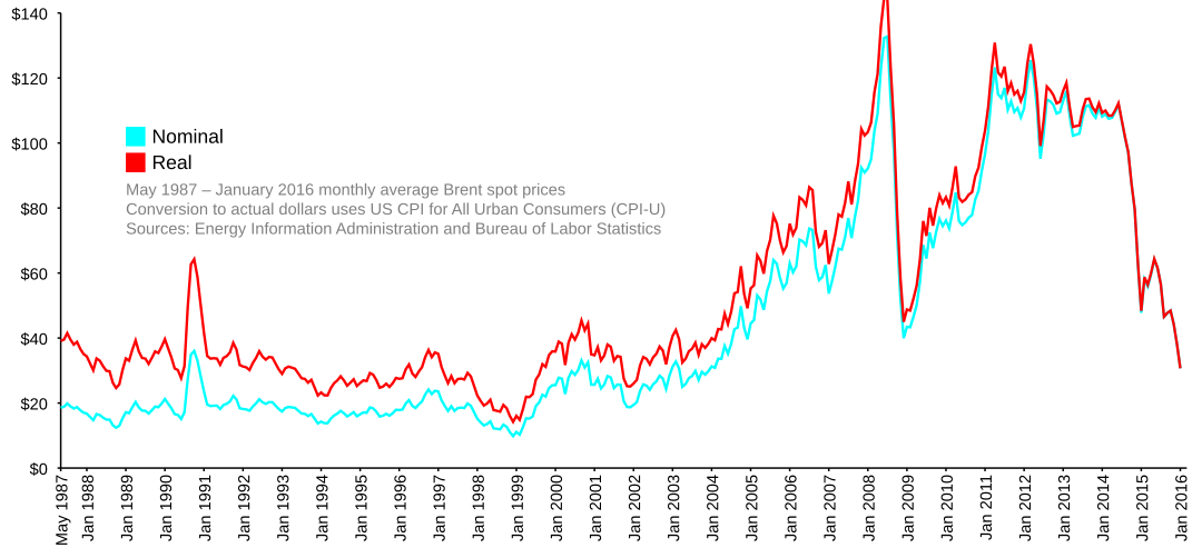 http://upload.wikimedia.org/wikipedia/commons/thumb/0/0f/Brent_Spot_monthly.svg/1080px-Brent_Spot_monthly.svg.png