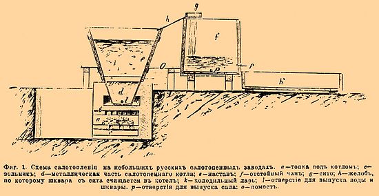 Фиг. 1. Схема салотопления на небольших русских салотопленных заводах. a — топка под котлом; e — зольник; d — металлическая часть салотопенного котла; b — настав; f — отстойный чан; g — сито; h — желоб, по которому шквара с сита счищается в котел; k — холодильный ларь; l — отверстие для выпуска воды и шквары, р — отверстия для выпуска сала; о — помост.