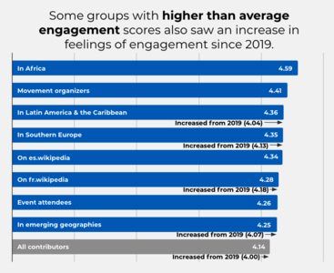 Figure 13: Average feelings of engagement for all contributors and for groups whose average scores were found to be higher than other contributors to a statistically significant degree. This graph also indicates where these groups saw a statistically significant change in engagement scores between 2019 and 2020. Analysis of all contributors weighted by editing activity and home wiki, analyses of all group comparisons weighted by editing activity.12