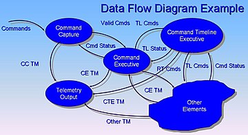 dfd diagram