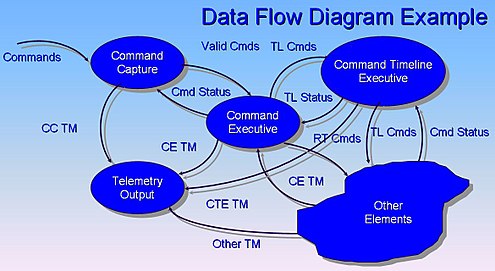 Data flow diagram example. Data Flow Diagram Example.jpg