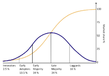 The diffusion of innovations according to Rogers. As successive groups of consumers adopt the innovation(shown in blue), its market share (yellow) will eventually reach saturation level. Diffusionofideas.PNG