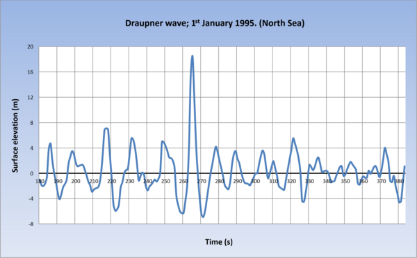 Ekstrembølgen som slo inn mot Draupner-plattformen i Nordsjøen 1. nyttårsdag 1995. Bølgen målte 25,6 m fra topp til bunn.