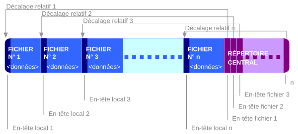 Détails du format ZIP : le répertoire central est en fin de fichier pour faciliter l'ajout et le retrait de fichiers dans déplacer les fichiers de l'archive.