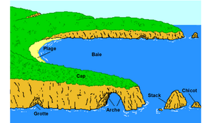 Diagramme illustrant l'érosion progressive des caps, le creusement des grottes évoluant en arche puis en stack (aiguilles à Étretat), et en chicot
