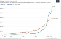 Economic growth of the Republic of Ireland compared to the UK Historical economic growth of Ireland and the UK.jpg