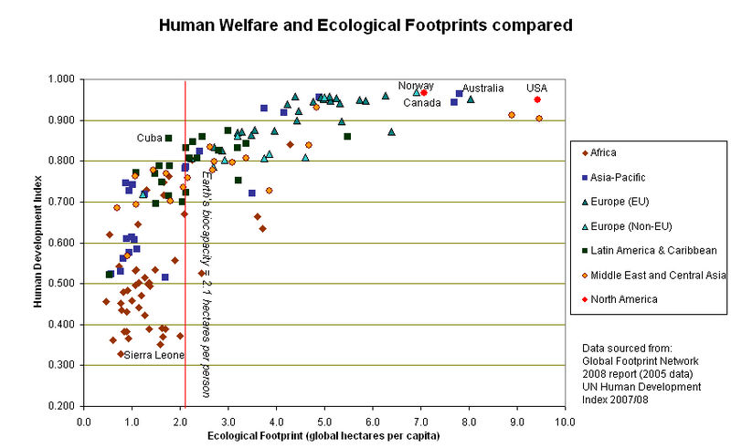 800px-Human_welfare_and_ecological_footprint.jpg