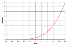 This plot gives an example of the mass-luminosity relationship for zero-age main-sequence stars. The mass and luminosity are relative to the present-day Sun. Isochrone ZAMS Z2pct.png