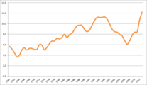 Tasso di disoccupazione (1960 - 2013)