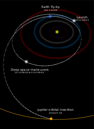Juno's interplanetary trajectory en.svg