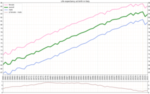 Life expectancy in Italy since 1960 with sex gap Life expectancy by WBG -Italy -diff.png