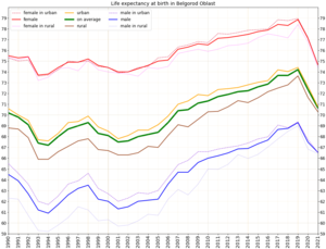 Life expectancy at birth in Belgorod Oblast Life expectancy in Russian subject -Belgorod Oblast.png