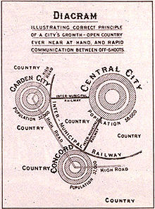 Urban planning - Wikipedia, the free encyclopedia