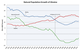 The natural population growth of Ukraine in 1950-2010.
.mw-parser-output .legend{page-break-inside:avoid;break-inside:avoid-column}.mw-parser-output .legend-color{display:inline-block;min-width:1.25em;height:1.25em;line-height:1.25;margin:1px 0;text-align:center;border:1px solid black;background-color:transparent;color:black}.mw-parser-output .legend-text{}
Birth rate
Death rate
Natural growth rate Natural Population Growth of Ukraine.PNG