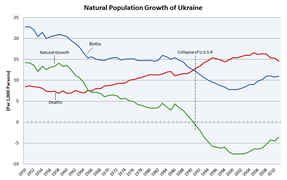 Народжуваність (блакитний), смертність (червоний) і природний рух (зелений) населення України