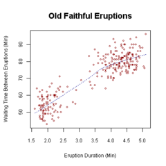 Waiting time between eruptions and the duration of the eruption for the Old Faithful Geyser in Yellowstone National Park, Wyoming, USA. This chart suggests there are generally two types of eruptions: short-wait-short-duration, and long-wait-long-duration. Oldfaithful3.png