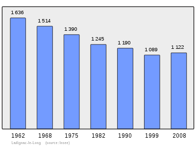 Reference: 
 INSEE [2]