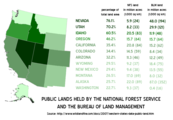 オレゴン州の土地の半分近くはアメリカ合衆国森林局と土地管理局が所有している[21]