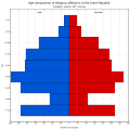 Věková struktura osob bez náboženského vyznání v České republice roku 2011