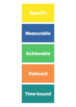 Vignette pour Objectifs et indicateurs SMART