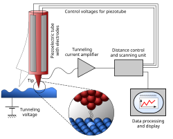 Scanning tunneling microscope schematic