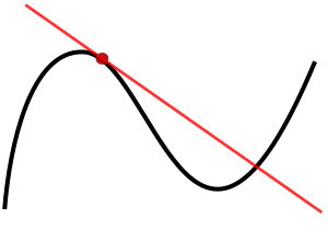 A curve in a coordinate plane and a line tangent to a point.