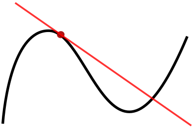 The graph of a function, drawn in black, and a tangent line to that function, drawn in red. The slope of the tangent line is equal to the derivative of the function at the marked point.