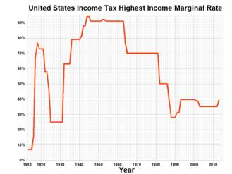 Graph showing how the tax rate for the highest income bracket has changed from 1913–2013