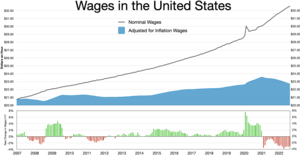 Wages in the United States
Nominal wages
Adjusted for inflation wages Wages in the United States.webp
