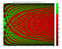 Die Überdeckungswahrscheinlichkeit für das Wilson-Intervall für n=1,…,40.