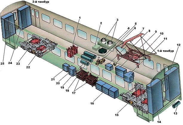Моторный вагон: 1 — индуктивные шунты; 2 — конденсатор фильтра; 3 — высоковольтные разрядники; 4 — индуктивная катушка фильтра; 5 — главные резервуары; 6 — электровоздухораспределители; 7 — ящик со вспомогательным компрессором; 8 — масловлагоотделитель вспомогательного компрессора; 9, 21 — ящики с высоковольтными контакторами; 10 — токоприёмник; 11 — ящик с быстродействующим выключателем; 12, 14 — шкафы с электрооборудованием; 13 — резервуар для подъёма токоприёмника; 15 — тормозной цилиндр; 16 — ящик с групповым контроллером; 17 — пусковые реостаты; 18 — запасной резервуар; 19 — резервуар управления; 20 — сопротивления ослабления поля; 22 — тяговый электродвигатель; 23 — тележка; 24, 25 — свободные шкафы