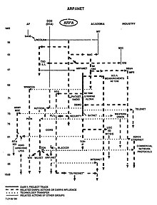 ARPANET and related projects. Figure from 1990. ARPANET and related projects - DARPA Technical Accomplishments An Historical Review of DARPA Projects, IDA Paper P-2192, 1990.jpg