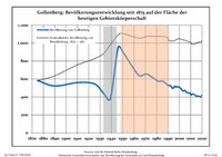 Ontwikkeling van de bevolking sinds 1875 binnen de huidige grenzen (blauwe lijn: Bevolking; stippellijn: Vergelijking van de ontwikkeling van de bevolking van de deelstaat Brandenburg, Grijze achtergrond: tijdens de nazi-regering, Rode achtergrond: tijdens de communistische regering)