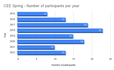 Number of participants per year